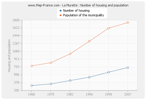 La Murette : Number of housing and population